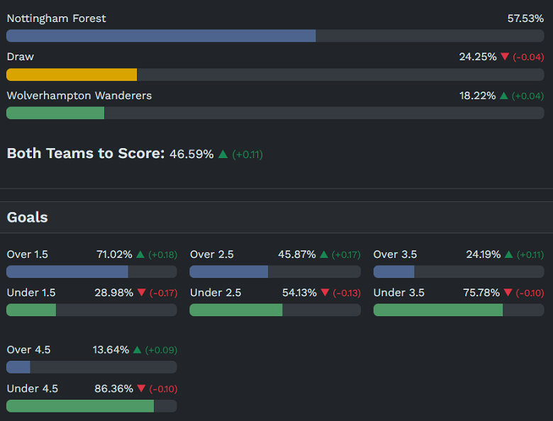 Siêu máy tính dự đoán Nottingham Forest vs Wolves, 02h30 ngày 11/2 - Ảnh 1