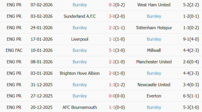 Soi kèo góc Crystal Palace vs Burnley, 2h30 ngày 12/02 - Ảnh 3