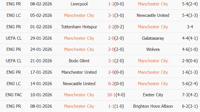 Soi kèo góc Man City vs Fulham, 2h30 ngày 12/02 - Ảnh 2