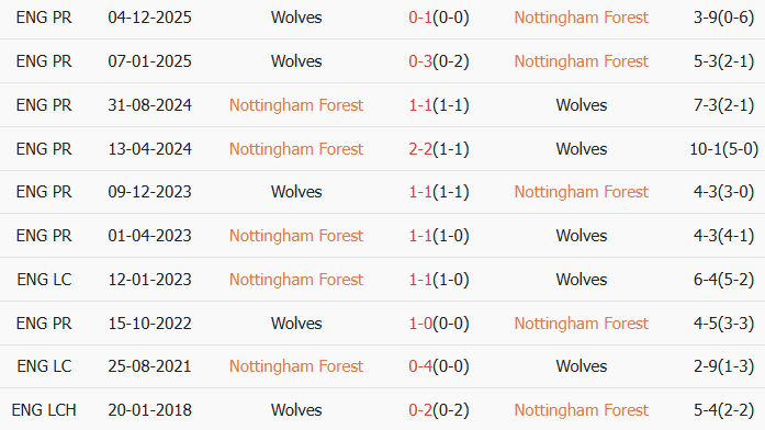 Soi kèo góc Nottingham vs Wolves, 2h30 ngày 12/02 - Ảnh 4