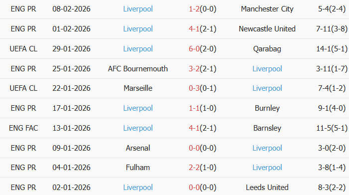 Soi kèo góc Sunderland vs Liverpool, 3h15 ngày 12/02 - Ảnh 3