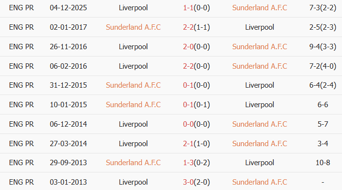 Soi kèo góc Sunderland vs Liverpool, 3h15 ngày 12/02 - Ảnh 4
