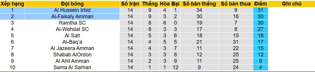 Nhận định, soi kèo Al-Faisaly Amman vs Al Hussein Irbid, 21h00 ngày 12/2: Trả món nợ lượt đi - Ảnh 4