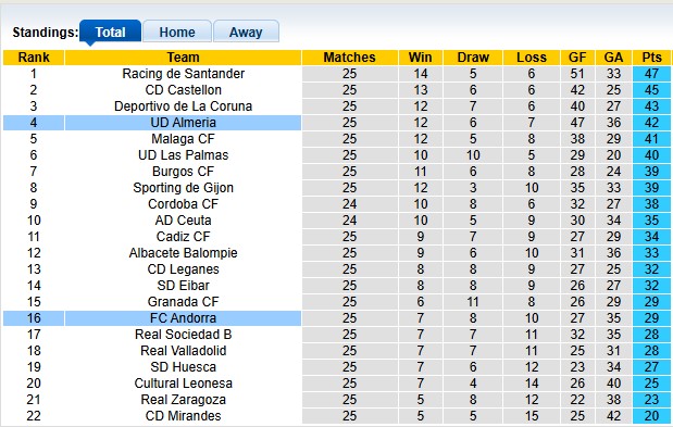 Nhận định, soi kèo Almeria vs Andorra, 2h30 ngày 14/2: Đánh chiếm top 2 - Ảnh 4