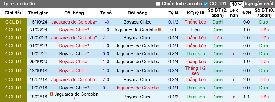 Nhận định, soi kèo Boyaca Chico vs Jaguares, 04h10 ngày 13/2: Chia điểm! - Ảnh 2