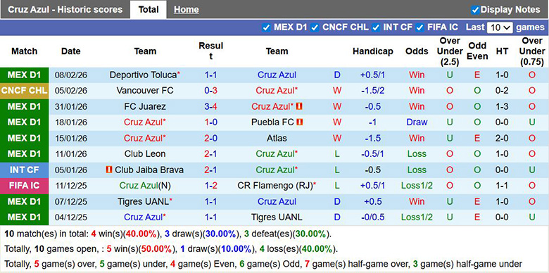 Nhận định, soi kèo Cruz Azul vs Vancouver, 8h ngày 13/2: Vùi dập - Ảnh 3