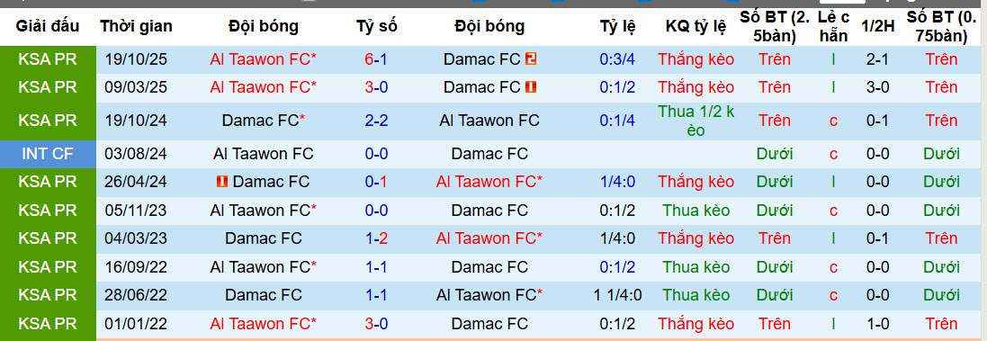 Nhận định, soi kèo Damac vs Al Taawoun, 22h45 ngày 12/2: Áp lực gia tăng - Ảnh 4