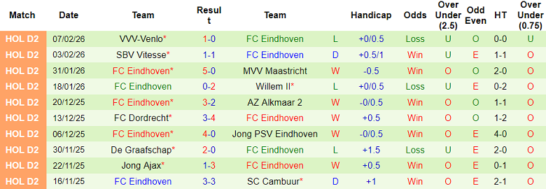 Nhận định soi kèo Den Bosch vs FC Eindhoven, 02h00 ngày 13/2: Đối thủ khó chịu - Ảnh 2