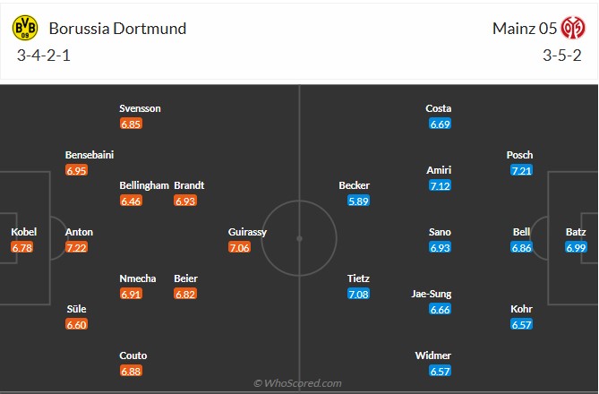 Nhận định, soi kèo Dortmund vs Mainz, 2h30 ngày 14/2: Nhọc nhằn vượt ải - Ảnh 7