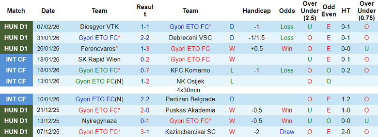 Nhận định soi kèo Gyori ETO vs Fehervar, 00h00 ngày 13/2: Như một thói quen - Ảnh 1