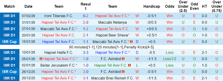 Nhận định soi kèo Hapoel Tel Aviv vs Hapoel Jerusalem, 19h00 ngày 13/2: Phá dớp - Ảnh 1