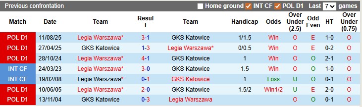 Nhận định, soi kèo Katowice vs Legia Warszawa, 2h30 ngày 14/2: Khách gặp khó - Ảnh 3