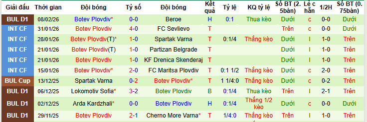 Nhận định, soi kèo Lokomotiv Plovdiv vs Botev Plovdiv, 20h30 ngày 12/2: Tập trung cao độ - Ảnh 3