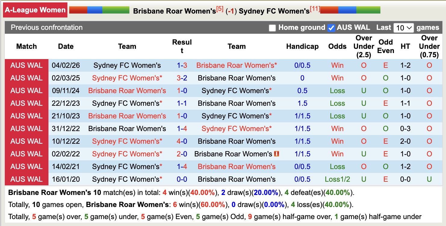 Nhận định, soi kèo Nữ Brisbane Roarvs Nữ Sydney, 15h00 ngày 13/2: Chưa thấy ánh sáng - Ảnh 3