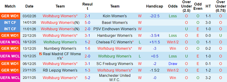 Nhận định soi kèo nữ Wolfsburg vs nữ Juventus, 00h45 ngày 13/2: Khó thắng - Ảnh 1