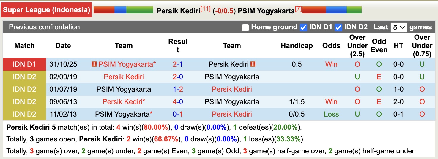 Nhận định, soi kèo Persik Kediri vs PSIM Yogyakarta, 15h30 ngày 13/2: Điểm tựa sân nhà - Ảnh 3
