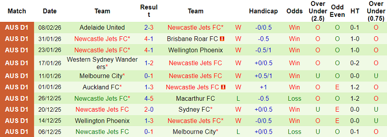 Nhận định soi kèo Perth Glory vs Newcastle Jets, 17h45 ngày 13/2: Thắng tiếp - Ảnh 2