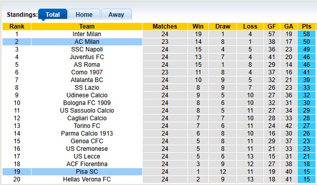 Nhận định, soi kèo Pisa vs AC Milan, 2h45 ngày 14/2: Điều bất ngờ - Ảnh 4