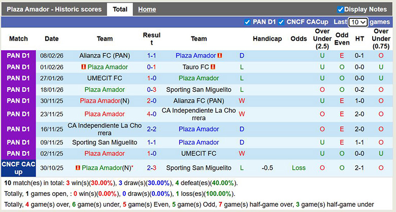 Nhận định, soi kèo Plaza Amador vs CD Arabe Unido, 8h30 ngày 13/2: Kỵ giơ - Ảnh 3