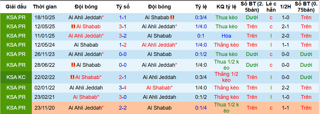 Nhận định, soi kèo Al-Shabab vs Al-Ahli Saudi, 20h55 ngày 13/2: Cuộc đua tam mã - Ảnh 4