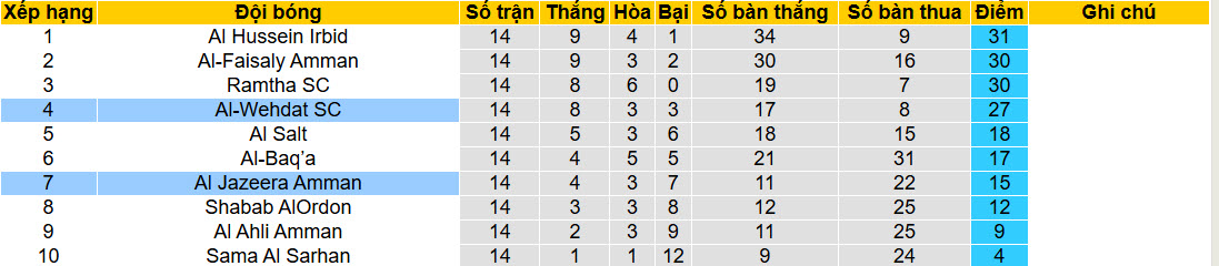 Nhận định, soi kèo Al-Wehdat vs Al Jazeera Amman, 22h30 ngày 13/2: Nắm bắt cơ hội - Ảnh 5