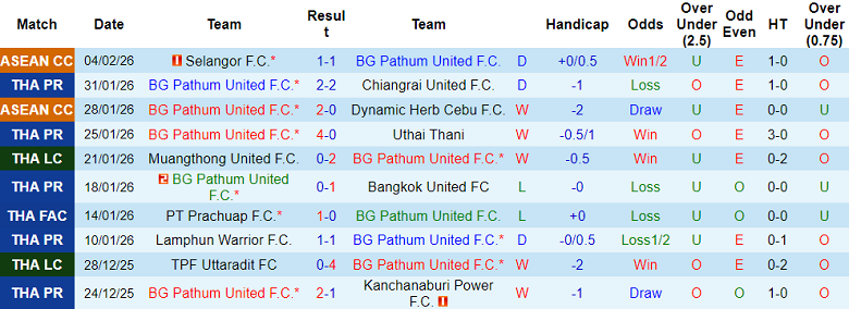 Nhận định soi kèo BG Pathum United vs Buriram United, 19h00 ngày 14/2: Chia điểm? - Ảnh 1