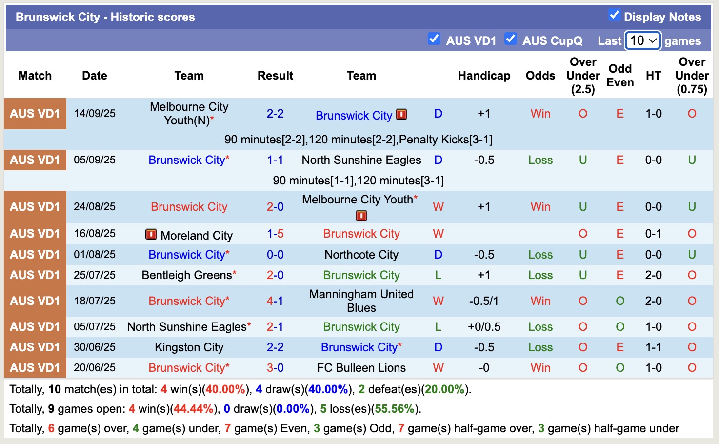 Nhận định, soi kèo Brunswick City vs Northcote City, 16h00 ngày 13/2: Tin tưởng Brunswick City - Ảnh 5