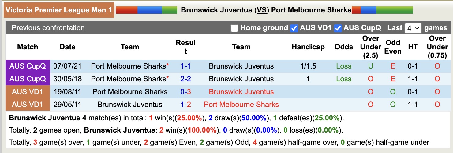 Nhận định, soi kèo Brunswick Juventus vs Port Melbourne Sharks, 16h30 ngày 13/2: Lâu ngày gặp mặt - Ảnh 3
