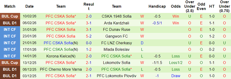 Nhận định soi kèo CSKA 1948 vs CSKA Sofia, 19h45 ngày 14/2: Đối thủ khó chịu - Ảnh 2