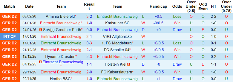 Nhận định soi kèo Eintracht Braunschweig vs Darmstadt, 19h00 ngày 14/2: Giữ đỉnh bảng - Ảnh 1