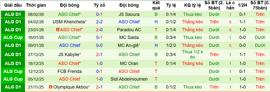 Nhận định, soi kèo El Bayadh vs ASO Chlef, 21h00 ngày 13/2: Cơ hội thoát đáy - Ảnh 3