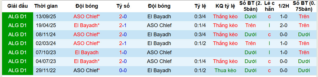 Nhận định, soi kèo El Bayadh vs ASO Chlef, 21h00 ngày 13/2: Cơ hội thoát đáy - Ảnh 4