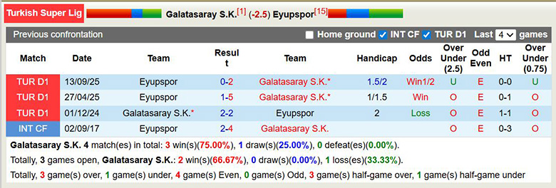 Nhận định, soi kèo Galatasaray vs Eyupspor, 0h ngày 14/2: Trái khoáy - Ảnh 2