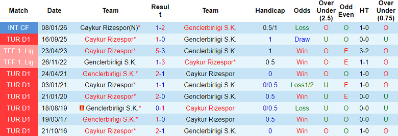 Nhận định soi kèo Genclerbirligi vs Rizespor, 18h30 ngày 14/2: Tin vào chủ nhà - Ảnh 3