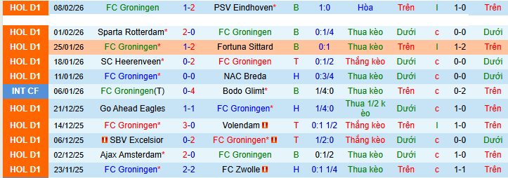 Nhận định, soi kèo Groningen vs Utrecht - Ảnh 1