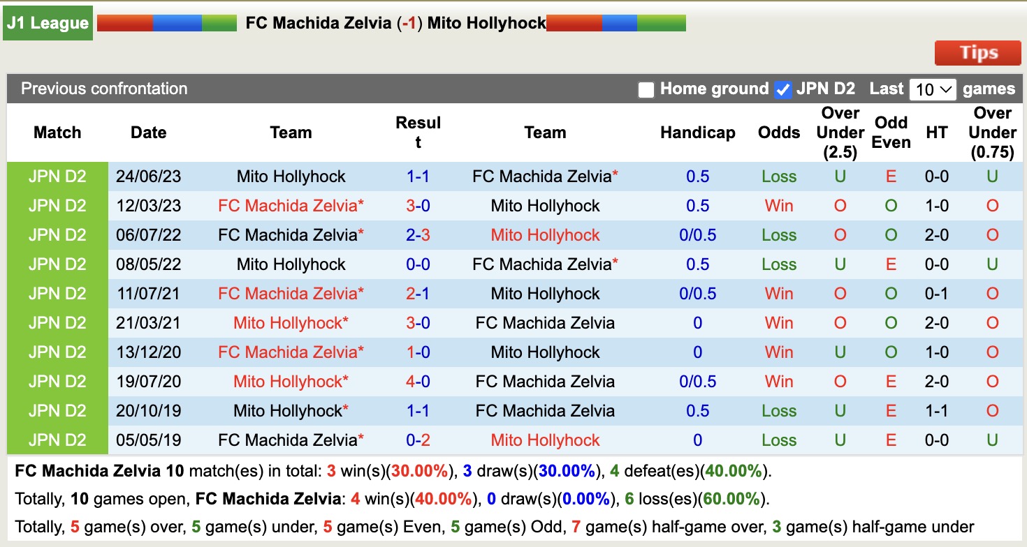 Nhận định, soi kèo Machida Zelvia vs Mito Hollyhock, 12h00 ngày 14/2: Bắt nạt lính mới - Ảnh 3