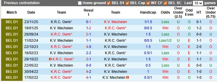 Nhận định, soi kèo Mechelen vs Genk, 2h45 ngày 14/2: Khó khăn chờ đội khách - Ảnh 3