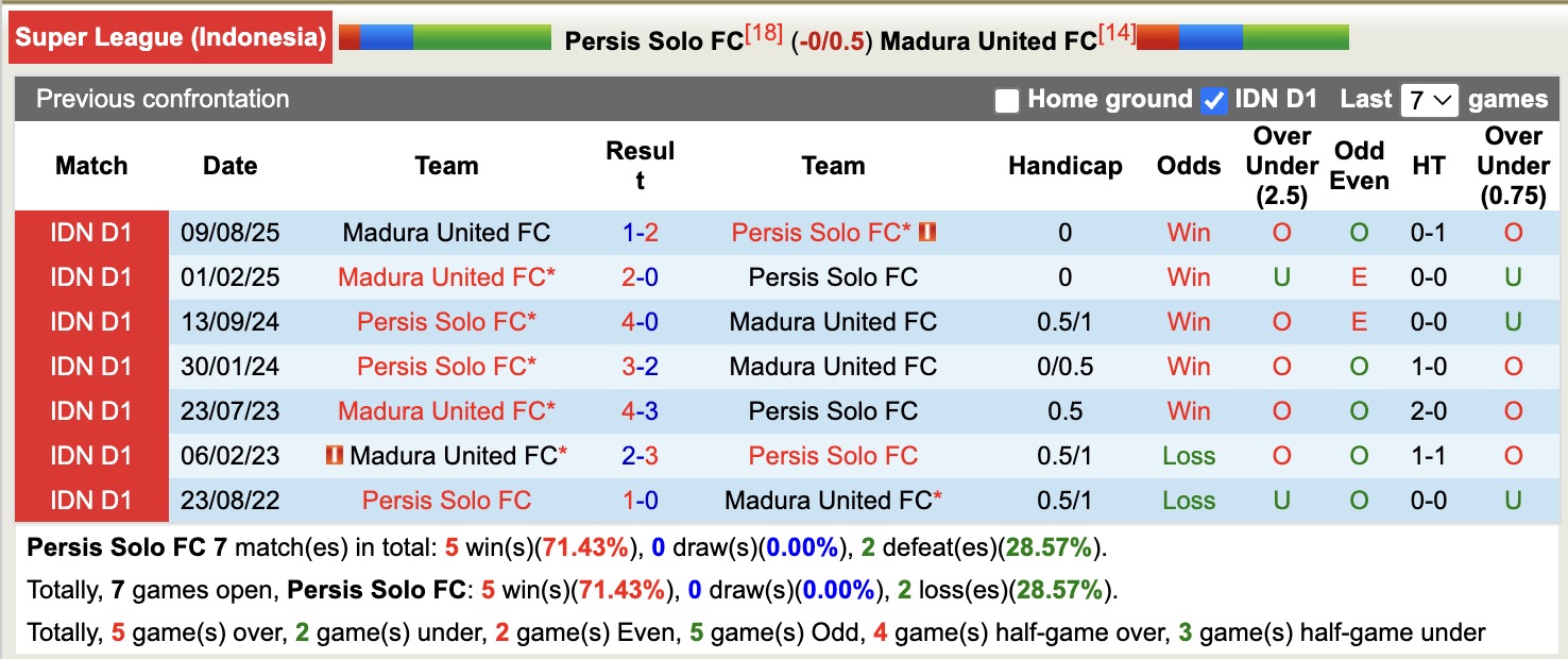 Nhận định, soi kèo Persis Solo vs Madura United, 15h30 ngày 13/2: Đứng im bét bảng - Ảnh 3