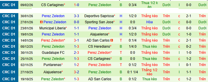 Nhận định, soi kèo Puntarenas vs Perez Zeledon - Ảnh 2