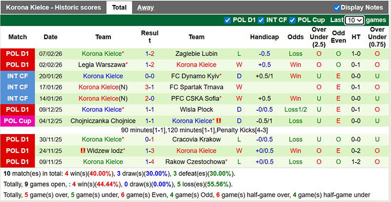 Nhận định, soi kèo Radomiak Radom vs Korona Kielce, 0h ngày 14/2: Vững bước - Ảnh 4