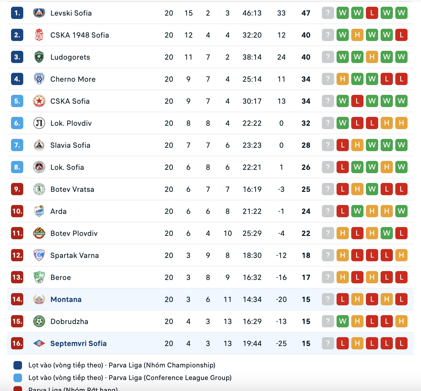 Nhận định, soi kèo Septemvri Sofia vs Montana, 17h15 ngày 14/2: Thua tiếp lượt về - Ảnh 2