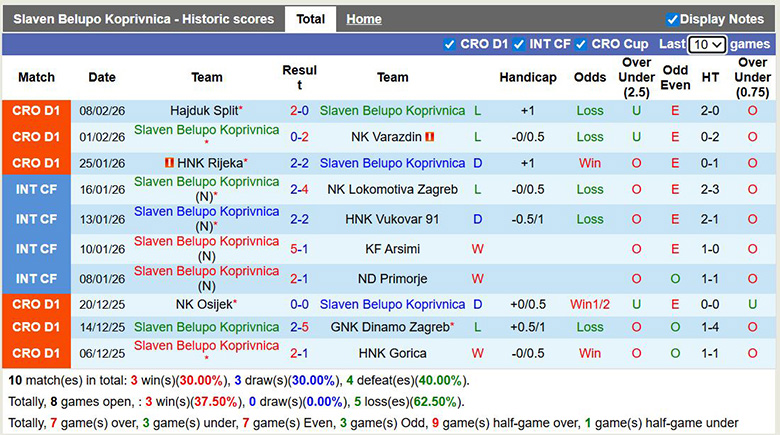 Nhận định, soi kèo Slaven Belupo Koprivnica vs Lokomotiva Zagreb, 0h ngày 14/2: Bất ngờ - Ảnh 3