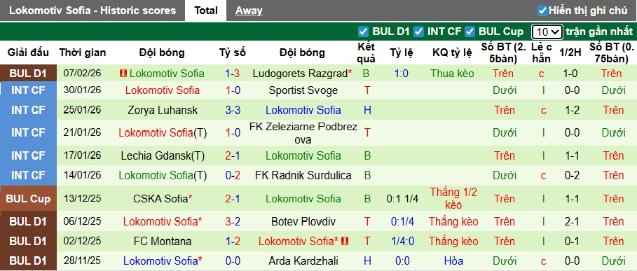 Nhận định, soi kèo Spartak Varna vs Lokomotiv Sofia, 22h45 ngày 13/2: Chia điểm! - Ảnh 3
