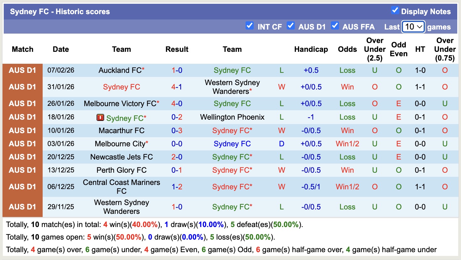 Nhận định, soi kèo Sydney vs Adelaide United, 15h35 ngày 14/2: Rực cháy sân nhà - Ảnh 5