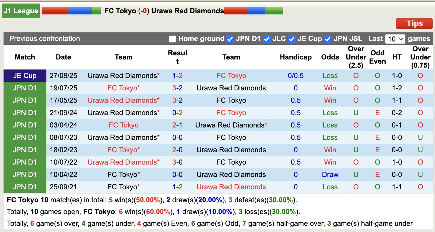 Nhận định, soi kèo Tokyo vs Urawa Red Diamonds, 13h00 ngày 14/2: Đối thủ khó chịu - Ảnh 3