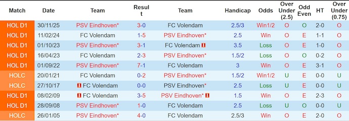 Nhận định, soi kèo Volendam vs PSV Eindhoven, 2h00 ngày 14/2: Không dễ dàng - Ảnh 3