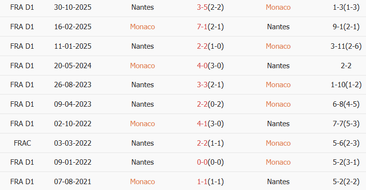 Soi kèo góc AS Monaco vs Nantes, 3h05 ngày 14/02 - Ảnh 3