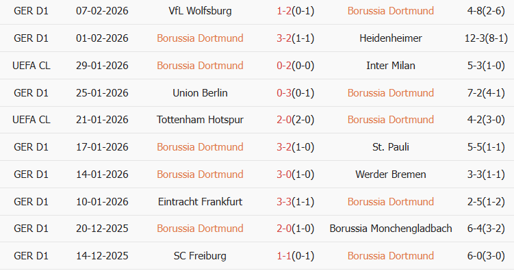 Soi kèo góc Dortmund vs Mainz 05, 2h30 ngày 14/02 - Ảnh 1