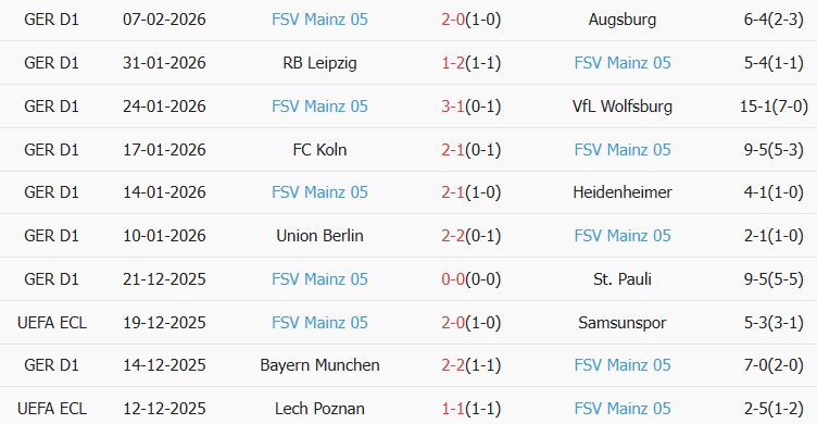 Soi kèo góc Dortmund vs Mainz 05, 2h30 ngày 14/02 - Ảnh 2