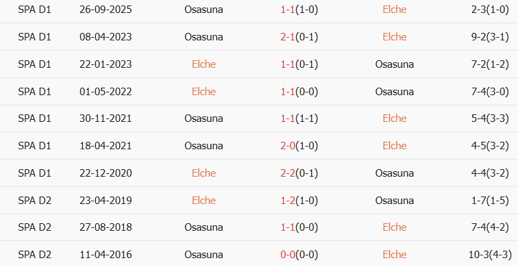 Soi kèo góc Elche vs Osasuna, 3h00 ngày 14/02 - Ảnh 3